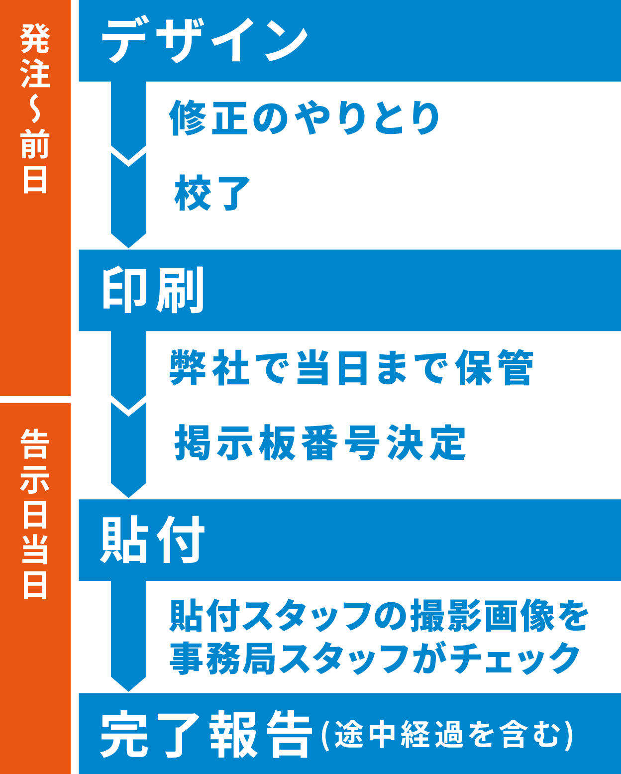 デザイン、修正のやり取り、校了、印刷、当日まで保管、掲示板番号決定、貼付、スマホ撮影チェック、完了報告